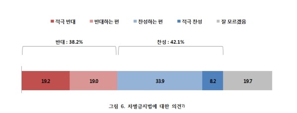 ‘2020 주요 사회 현안에 대한 개신교인 인식조사’에서 차별금지법에 대한 의견을 묻는 질문에 개신교인 응답자의 42.1%는 ‘찬성한다’고 답했다. ‘반대한다’는 38.2%, ‘모르겠다’는 19.7%로 나타났다. (사진=한국기독교사회문제연구원 자료집 갈무리)