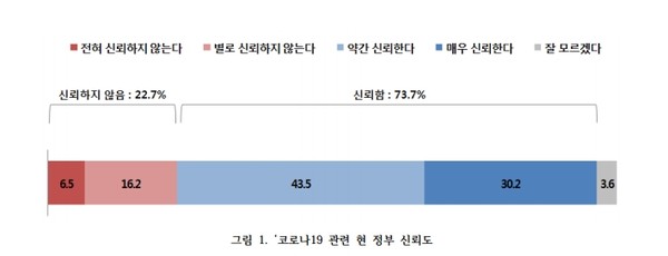 ‘2020 주요 사회 현안에 대한 개신교인 인식조사’에서 코로나19 관련 문재인 정부의 대처 능력에 대한 신뢰도를 묻는 질문에 73.7%가 ‘신뢰한다’고 답했다. 22.7%가 ‘신뢰하지 않는다’, 3.6%가 ‘잘 모르겠다’고 답했다. (사진=한국기독교사회문제연구원 자료집 갈무리)