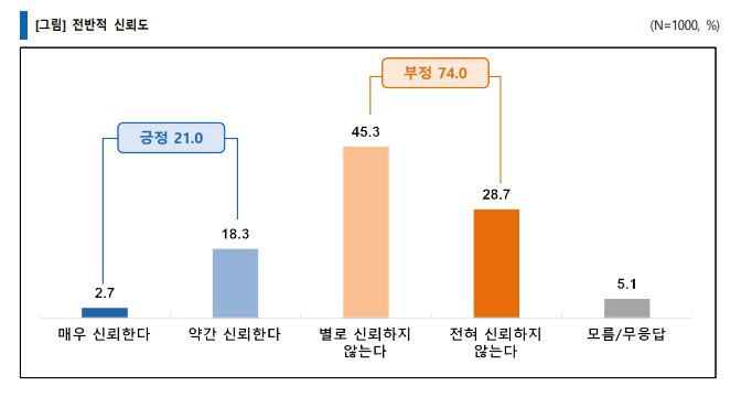 기윤실이 발표한 '2023 한국교회의 사회적 신뢰도 조사 결과 보고서'에 나타난 신뢰도 결과(출처=기윤실)